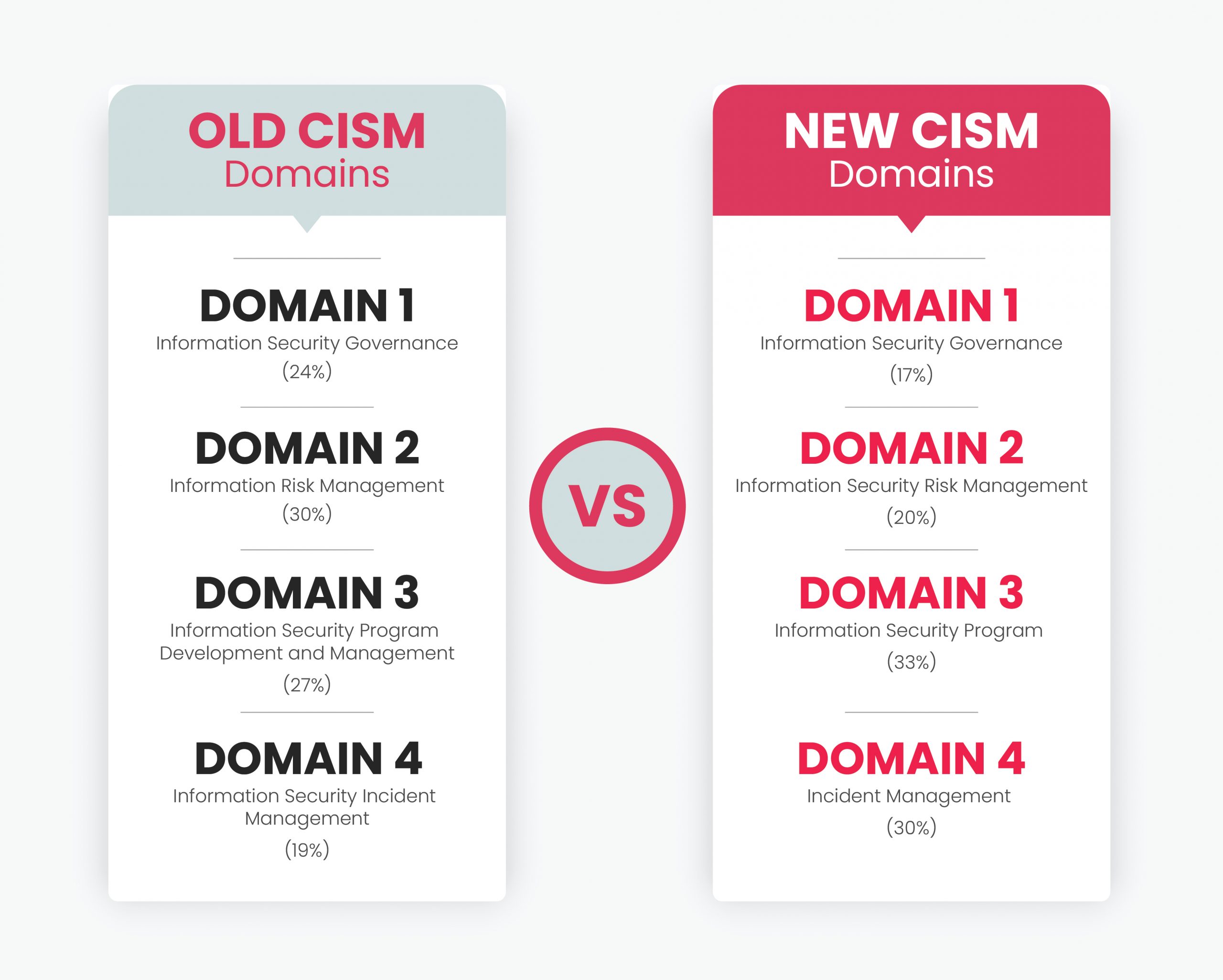 Old vs. New CISM Domains