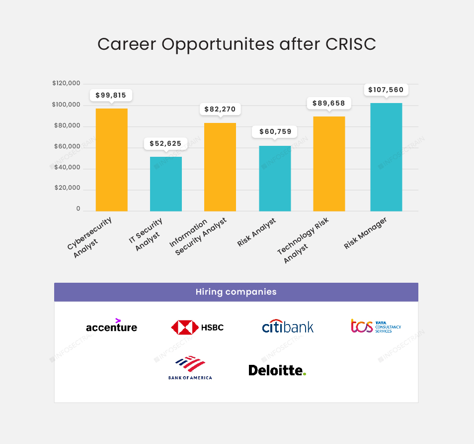 Career Opportunites after CRISC