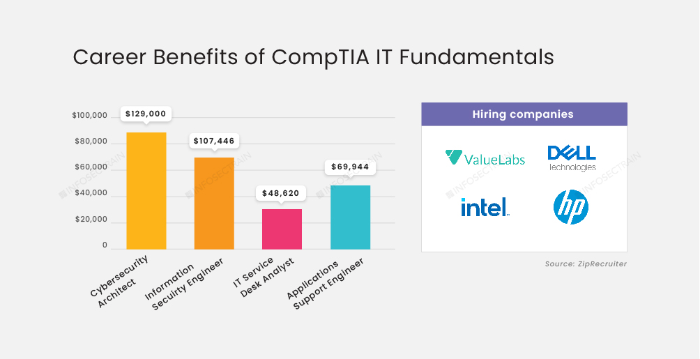 Career Benefits of CompTIA IT Fundamentals