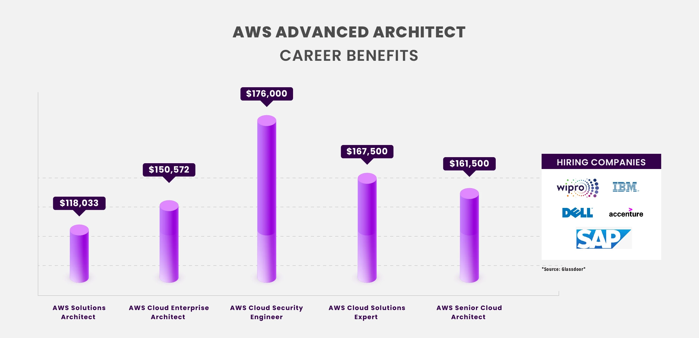 AWS Advanced ArchitecCareer Benefits