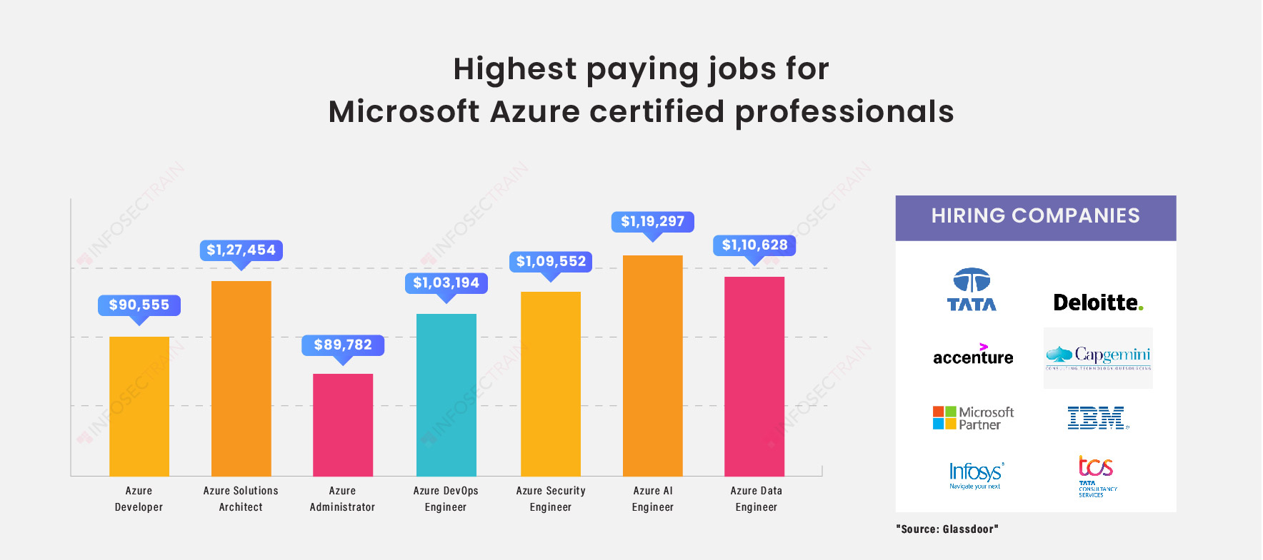 paying jobs for Microsoft Azure certified professionals