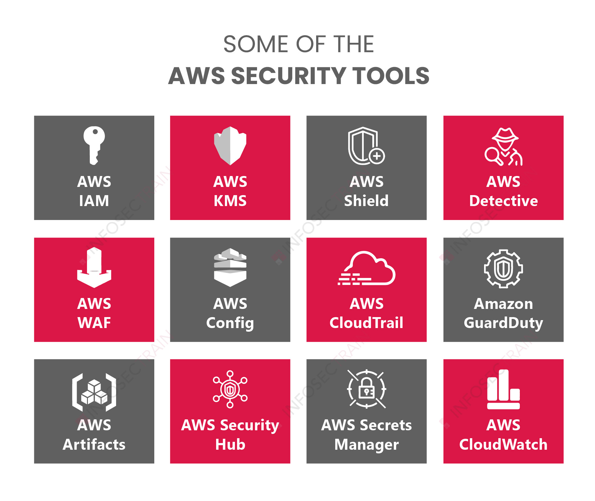 AWS security tools