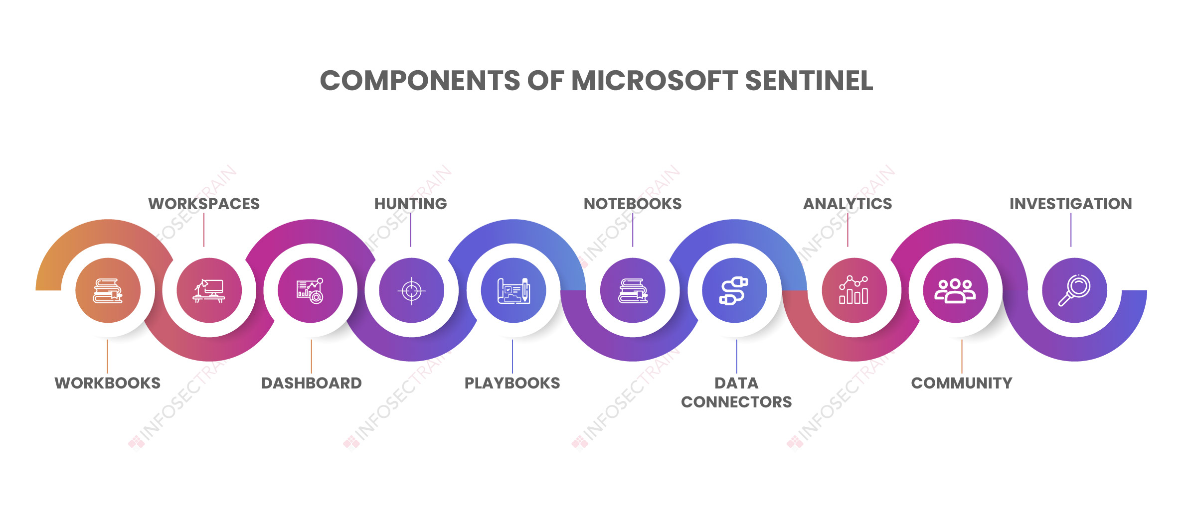 Components of Microsoft Sentinel