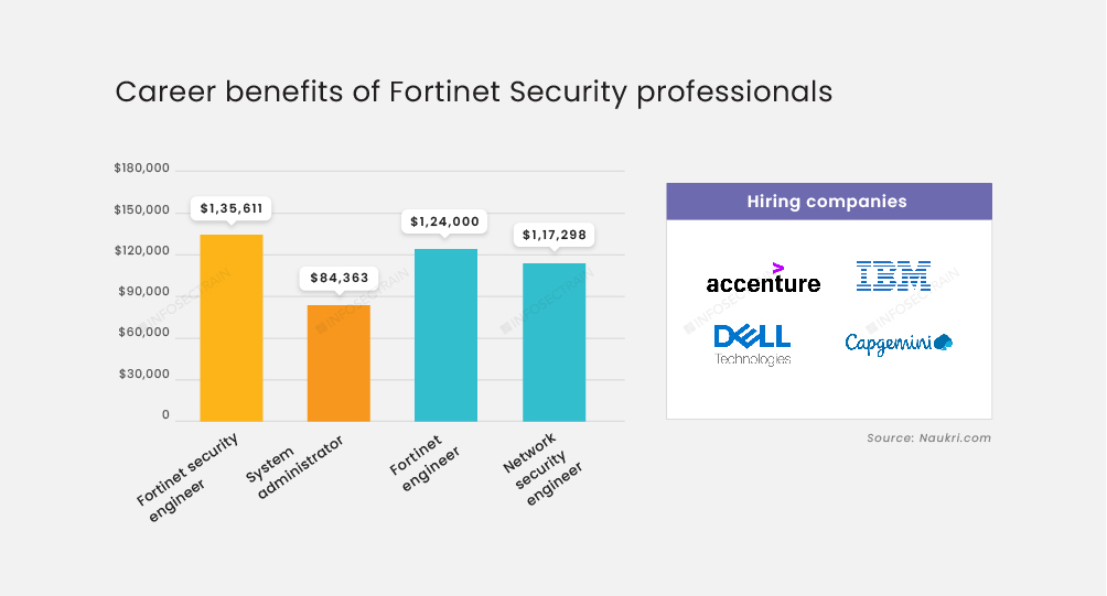 Career benefits of Fortinet Security