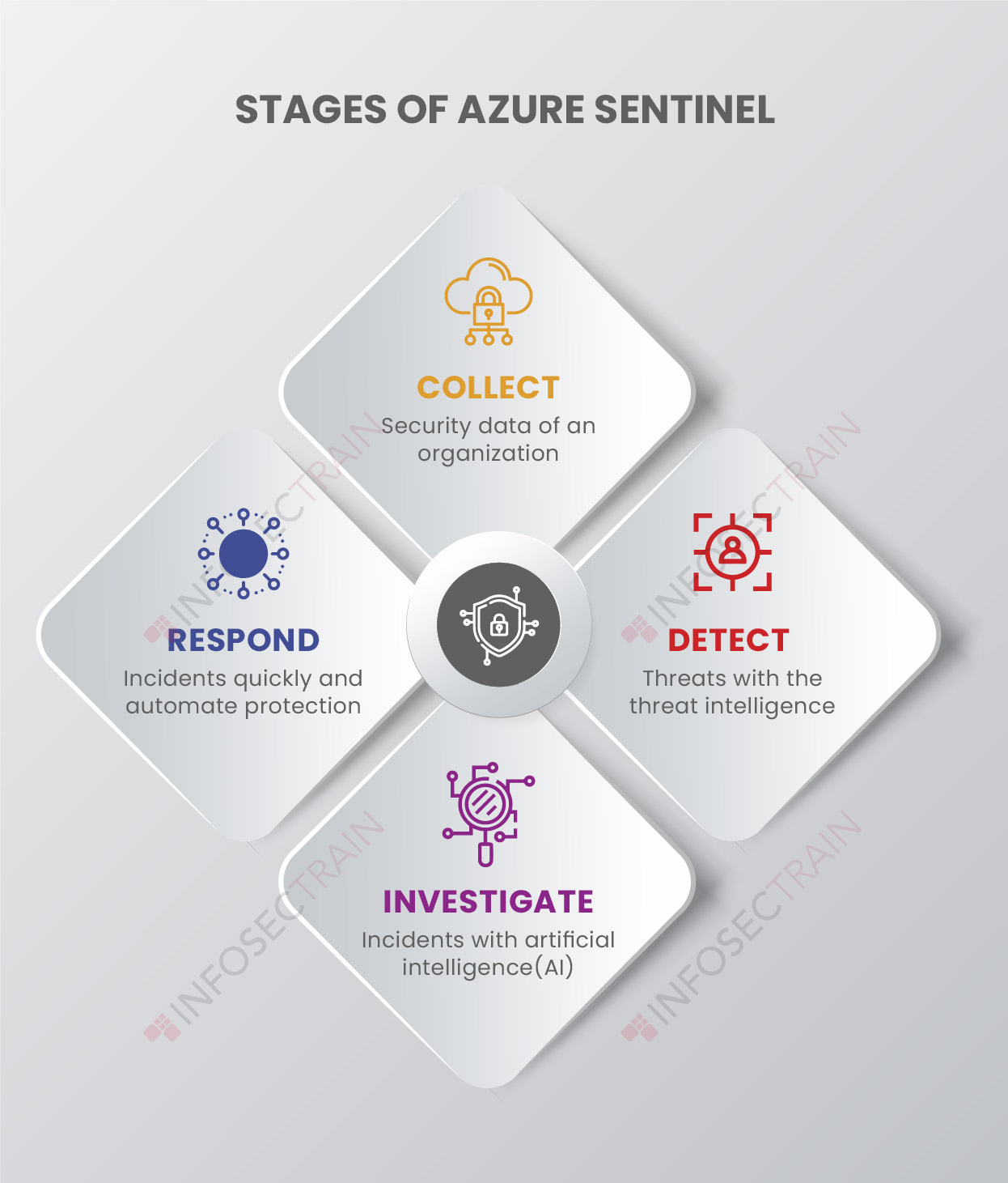 Stages of Microsoft Sentinel