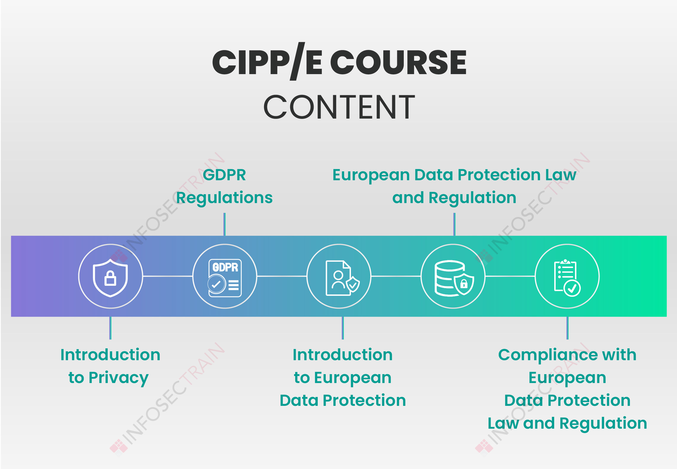 CIPP/E Course Content