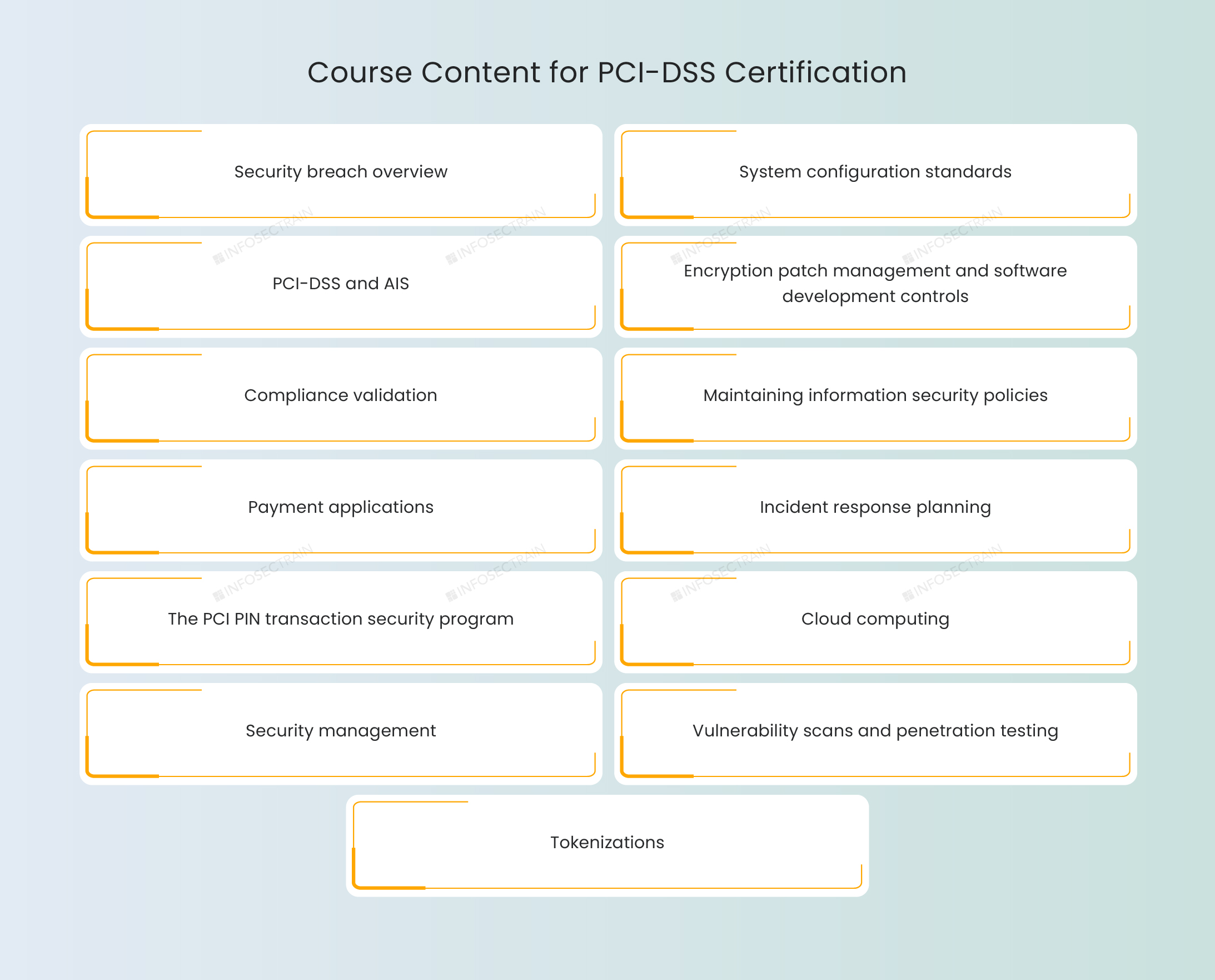 Course Content for PCI-DSS Certification
