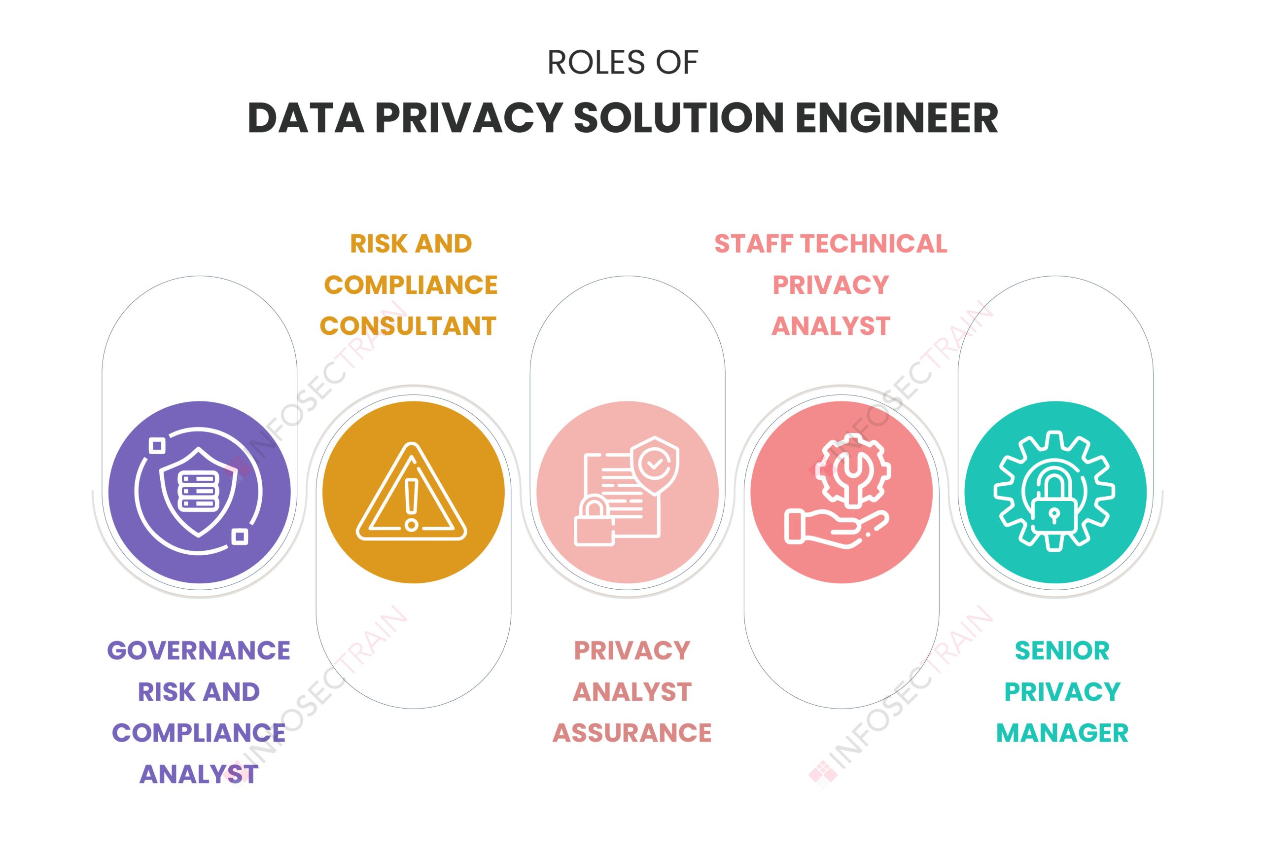 Roles of Data Privacy Solution Engineer