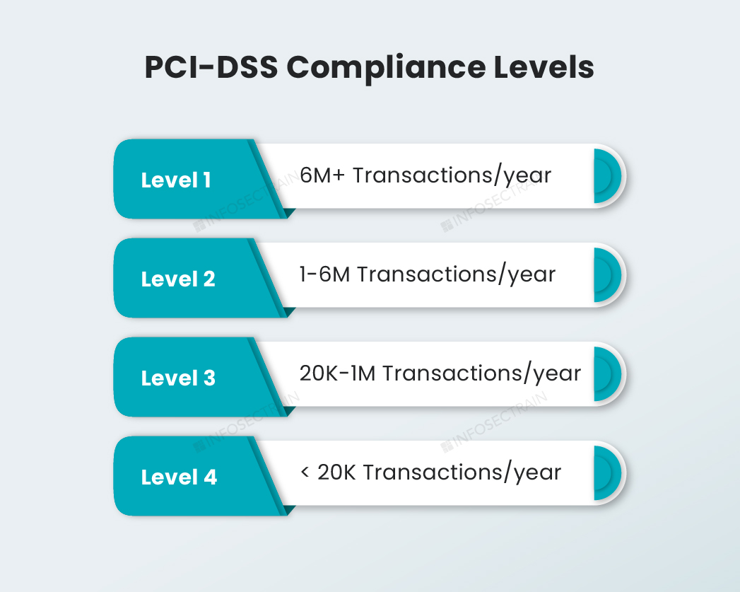 PCI-DSS compliance levels 