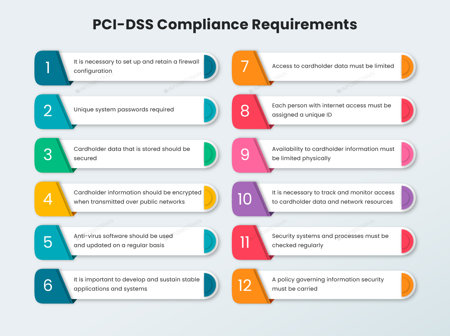 PCI-DSS Compliance Requirements