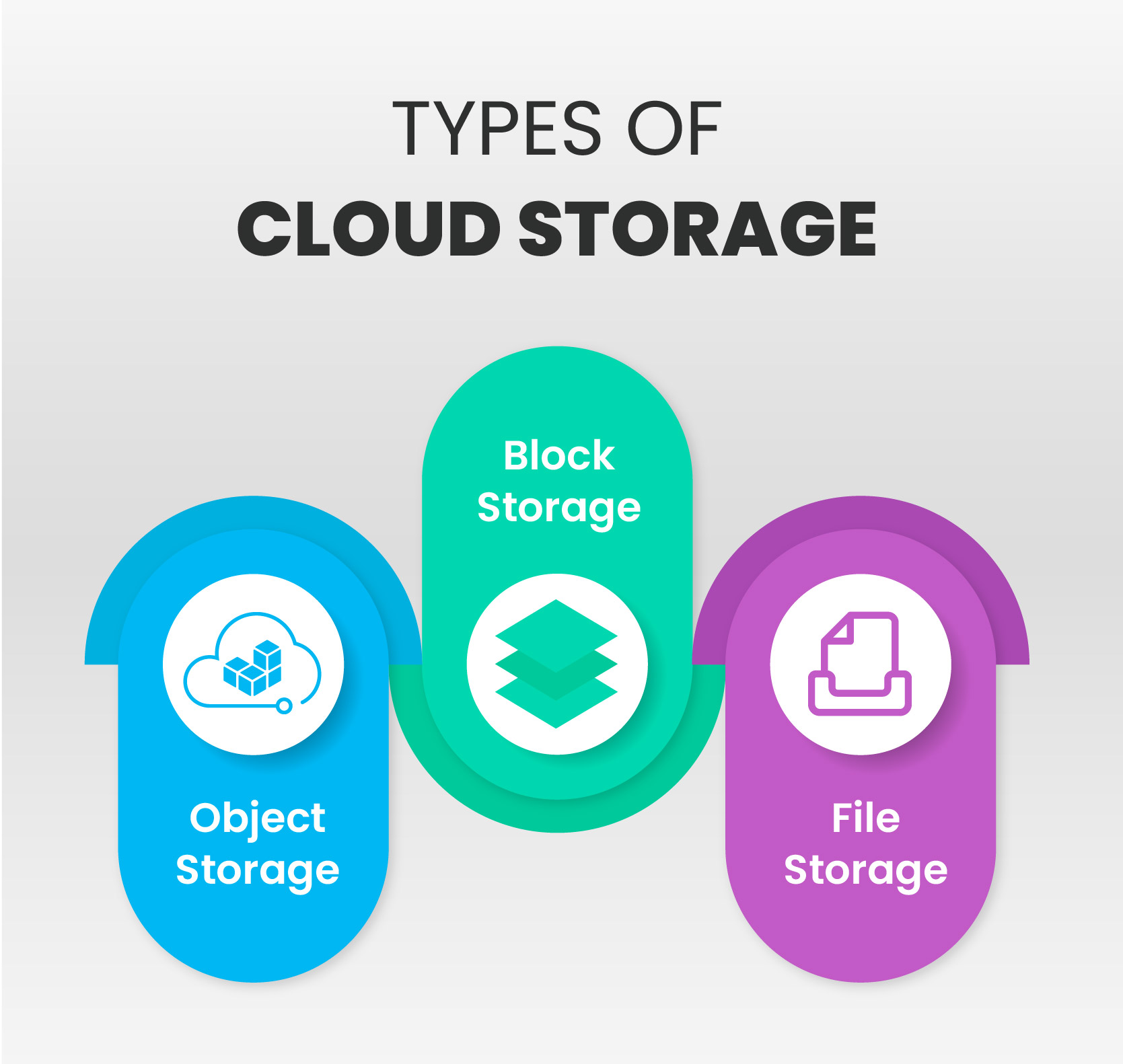 Types of Cloud Storage