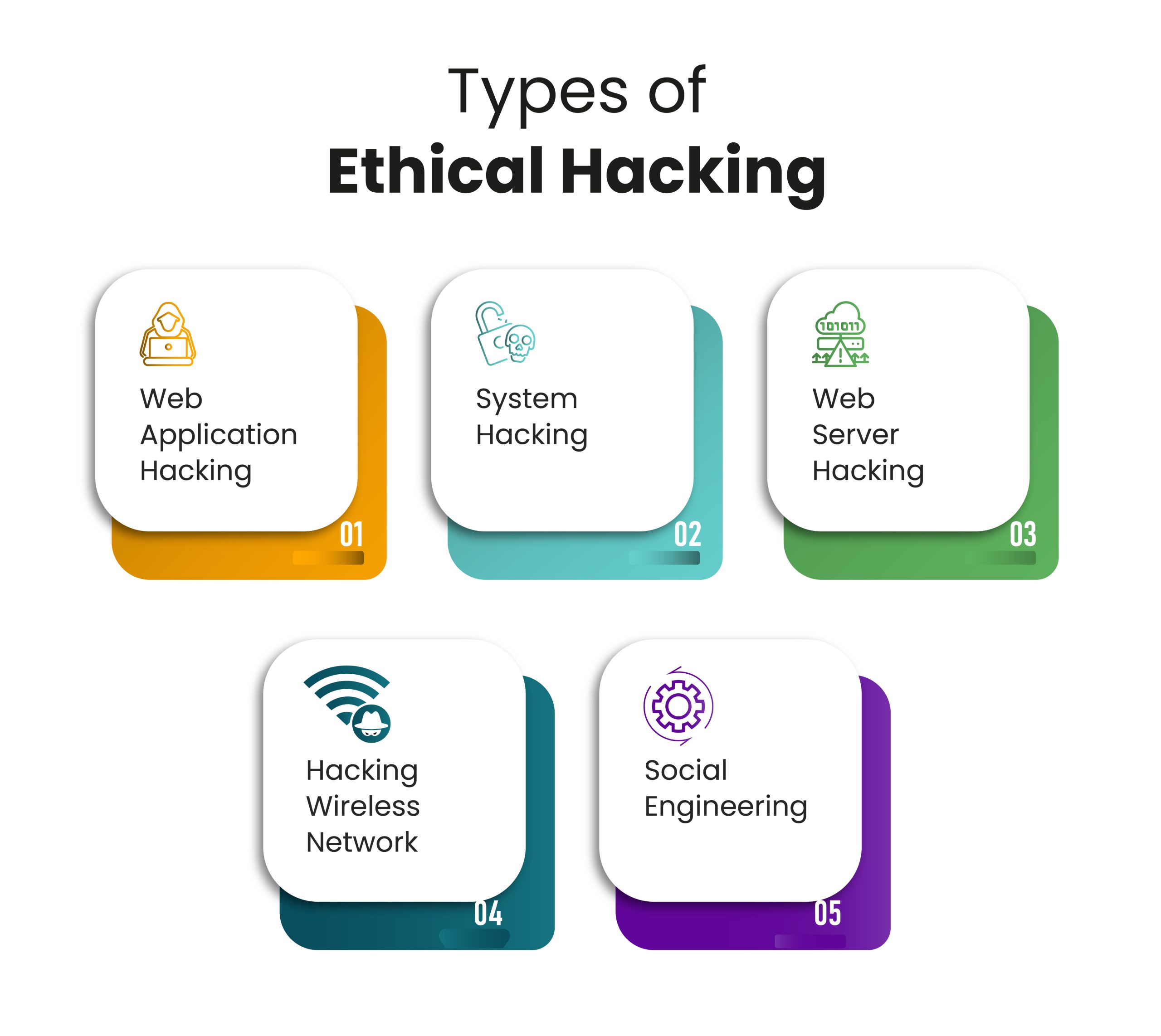 Types of Ethical Hacking