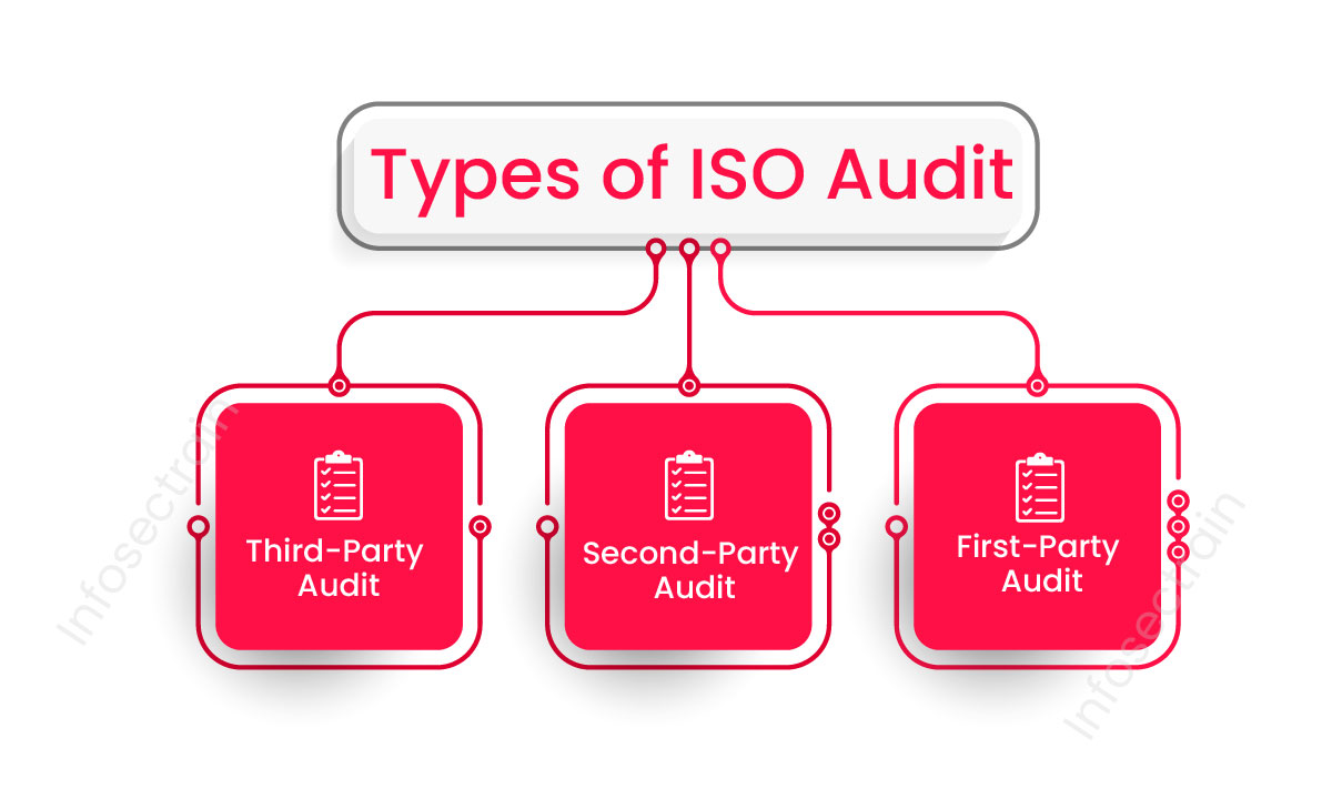 Types of ISO Audit