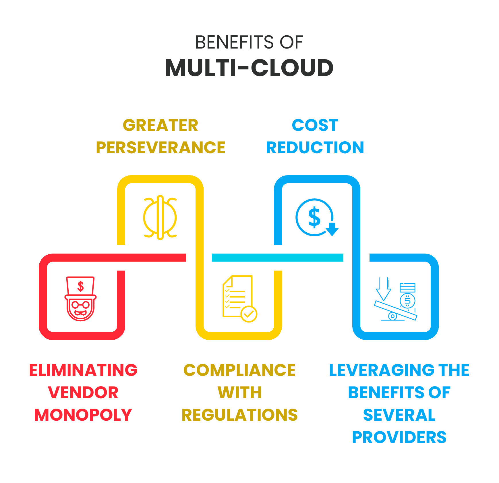 Benefits of multi-cloud