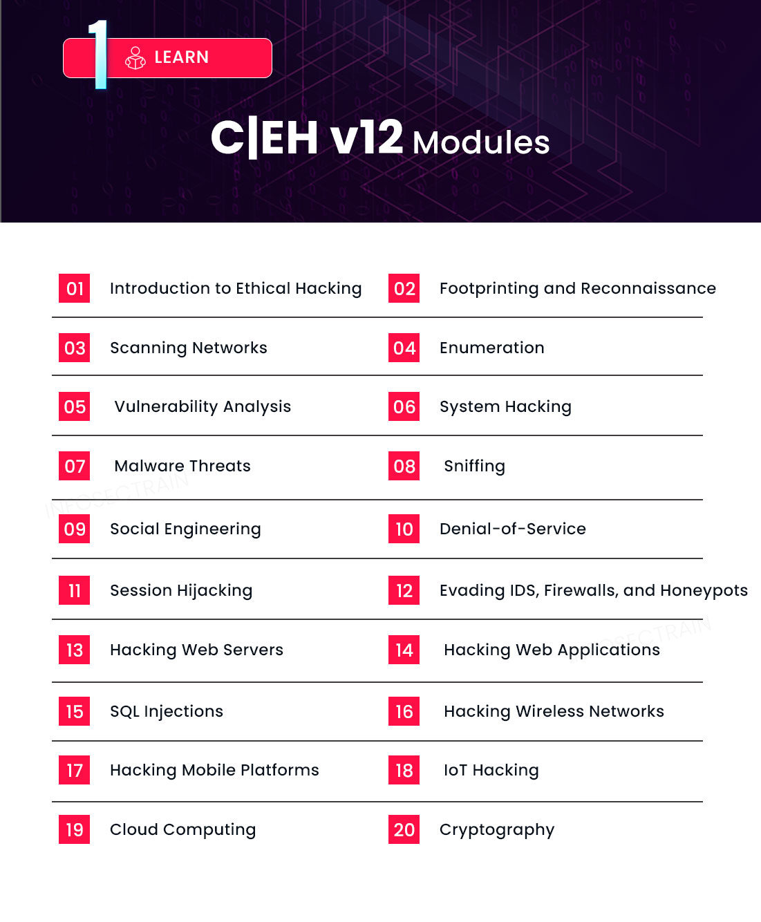 CEH-v12 Modules 1