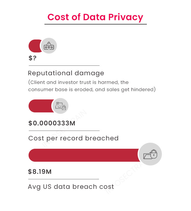 Cost of Data Privacy