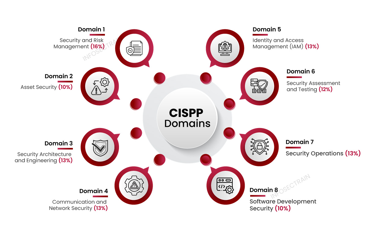 Domains Covered in CISSP Exam