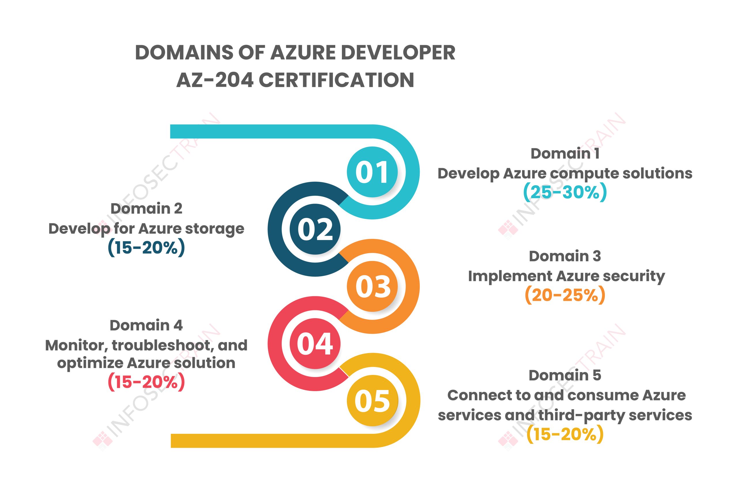 AZ-204 certification comprises a total of five domains