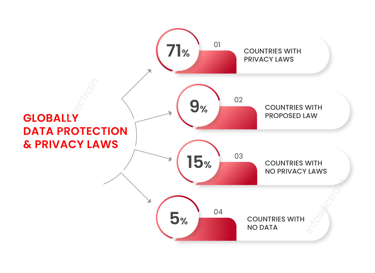 Globally Data Protection and Privacy Laws