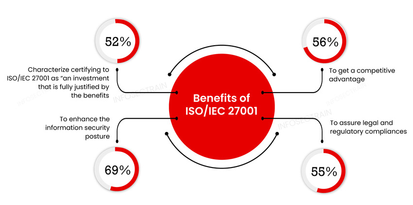 Benefits of ISO/IEC 27001