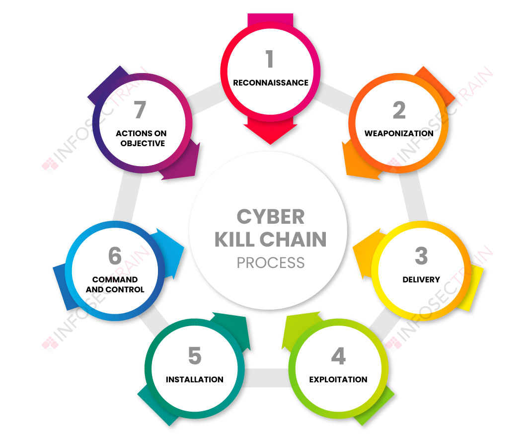 Phases of Cyber Kill Chain process