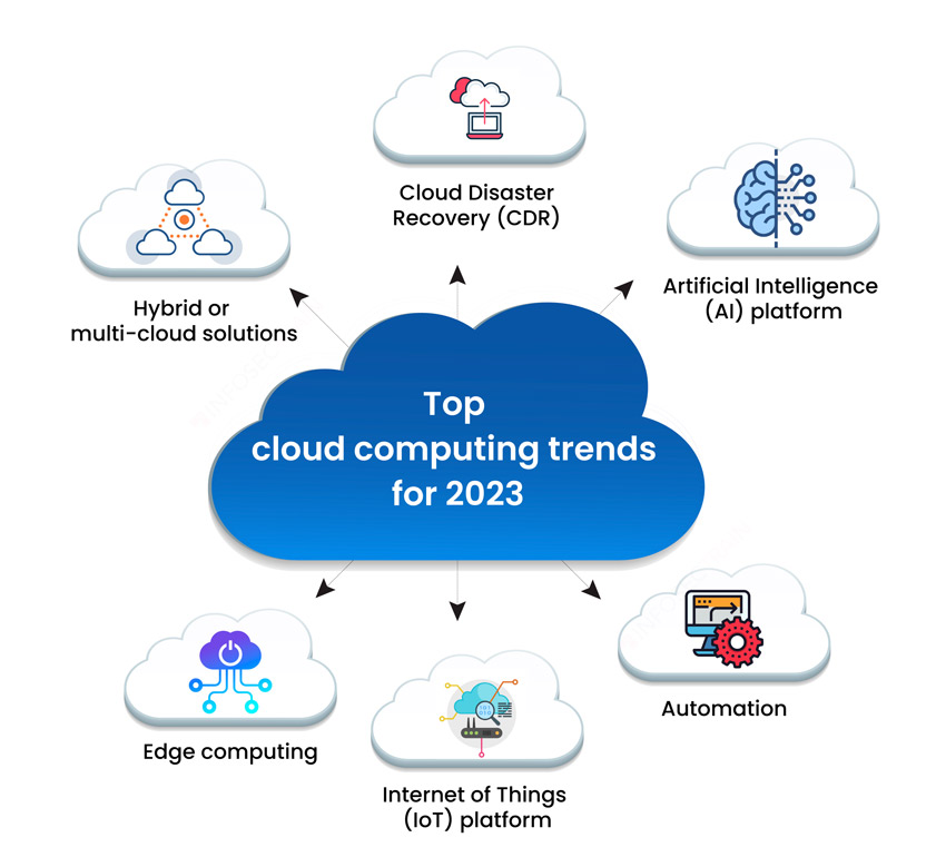 Future of Cloud Computing 2025 : Trends & Predictions - 31West