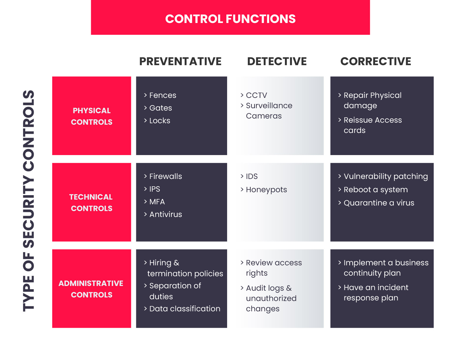 Types of security controls