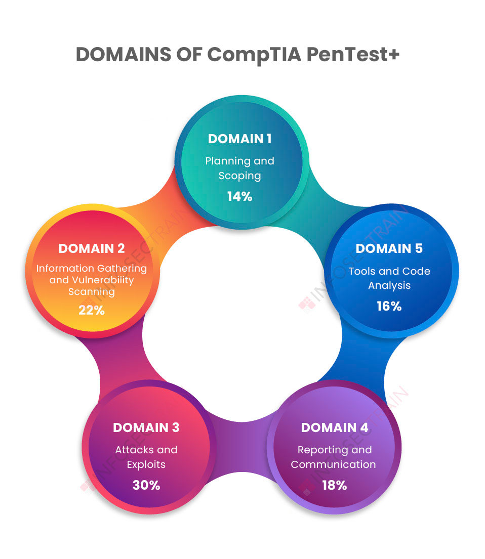 Domains of CompTIA PenTest+