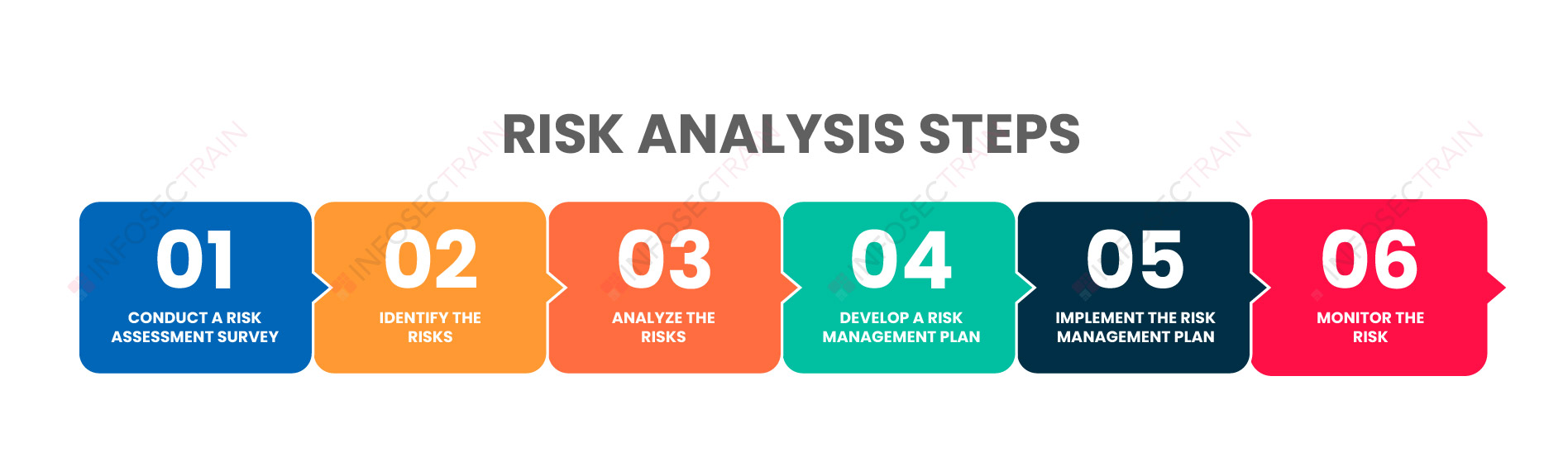 Steps in the Risk Analysis Process