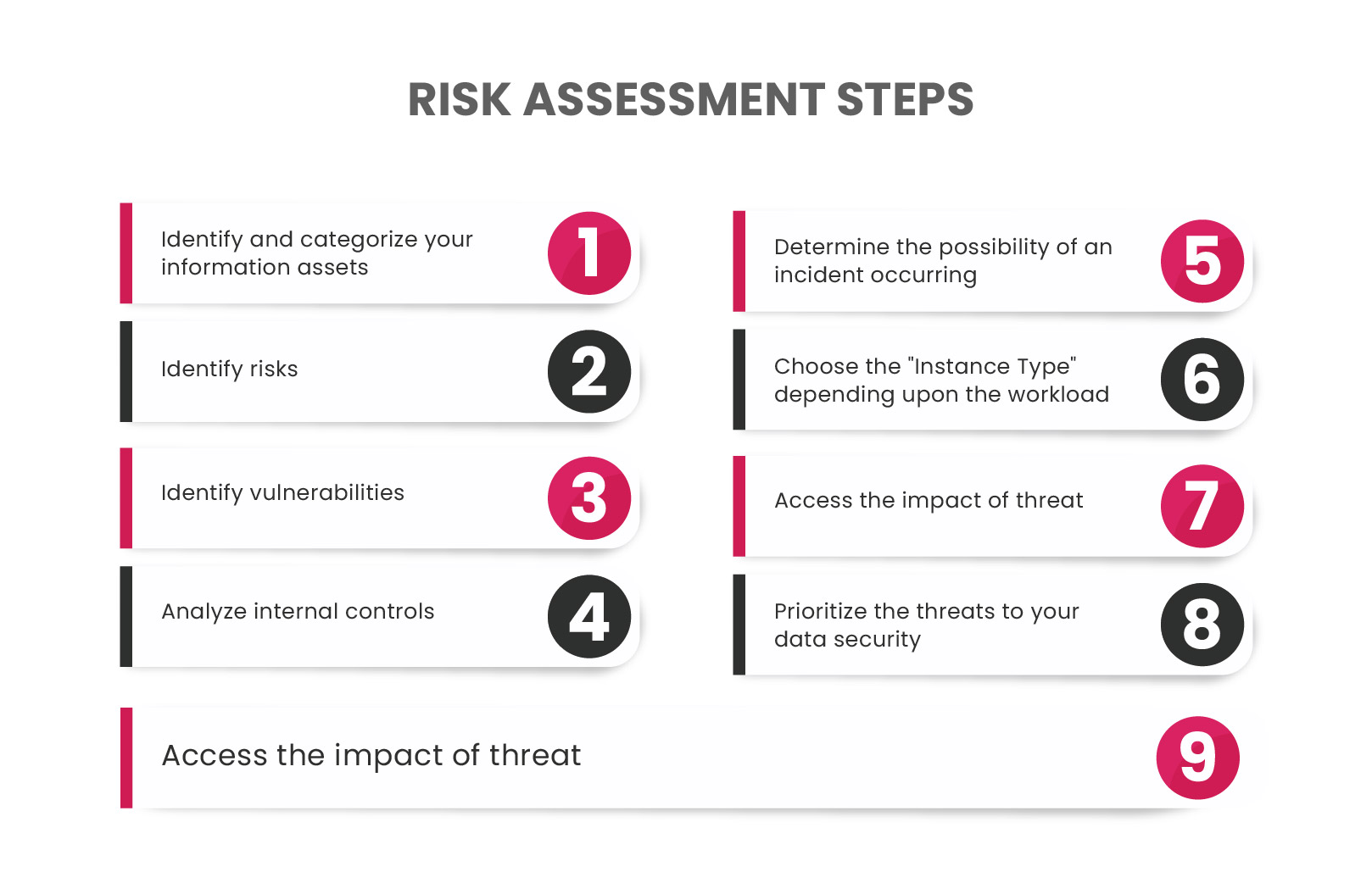 Steps in the Risk Assessment Process