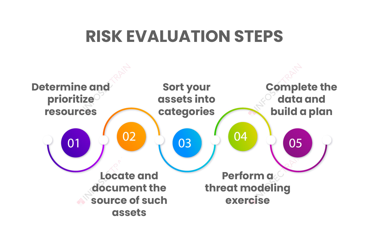 Steps in the Risk Evaluation Process