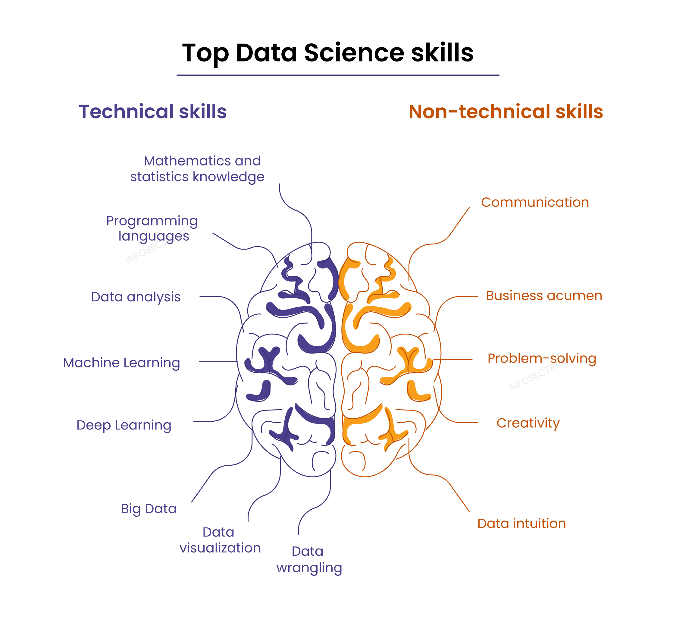 Top Data Science skills