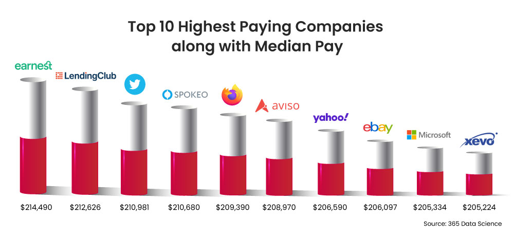 DATA SCIENCE HIGHEST PAYING COMPANIES