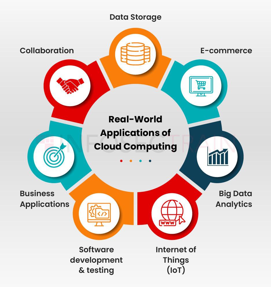 Real-world applications of cloud computing