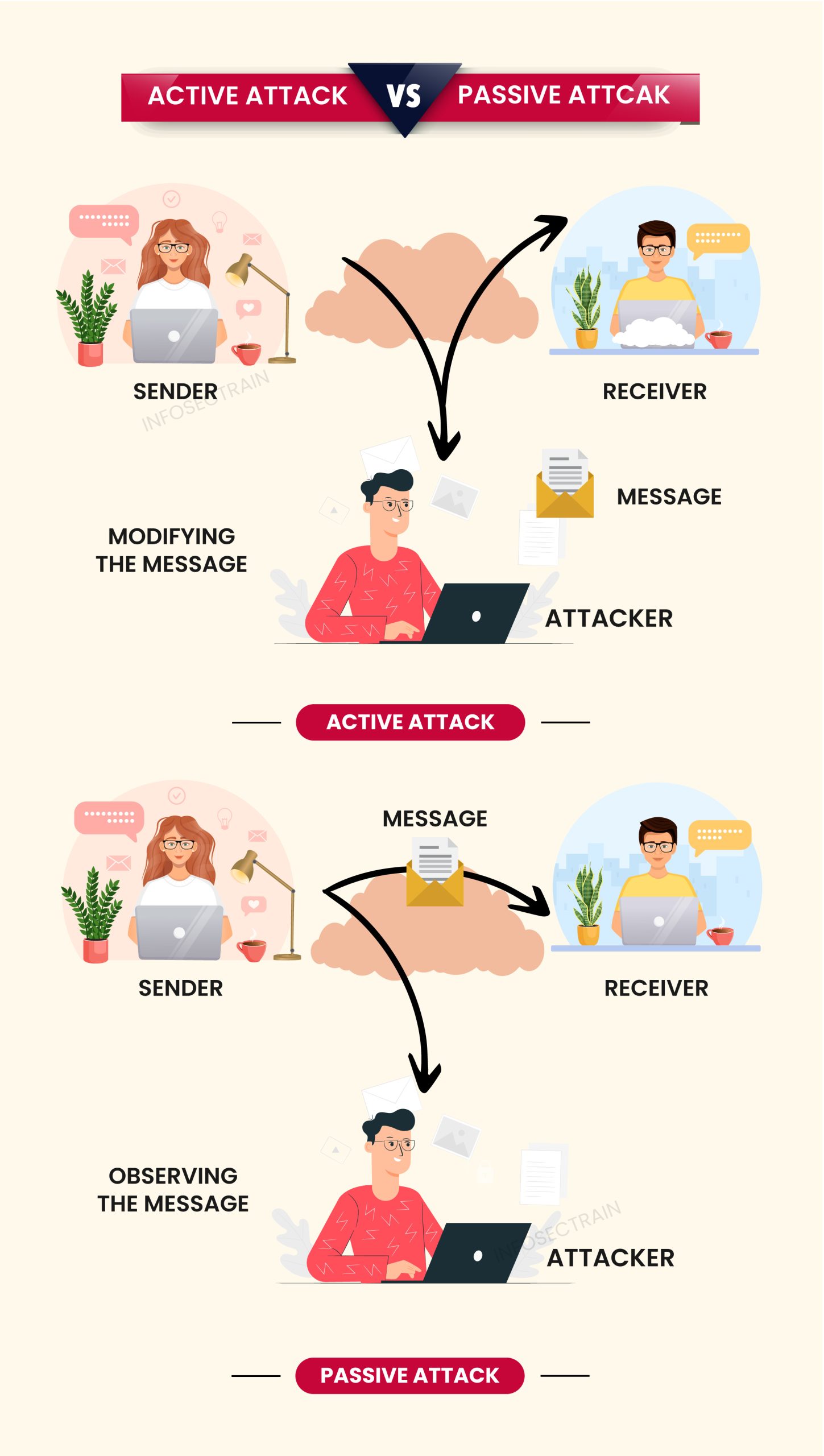Differences between active attack and passive attack