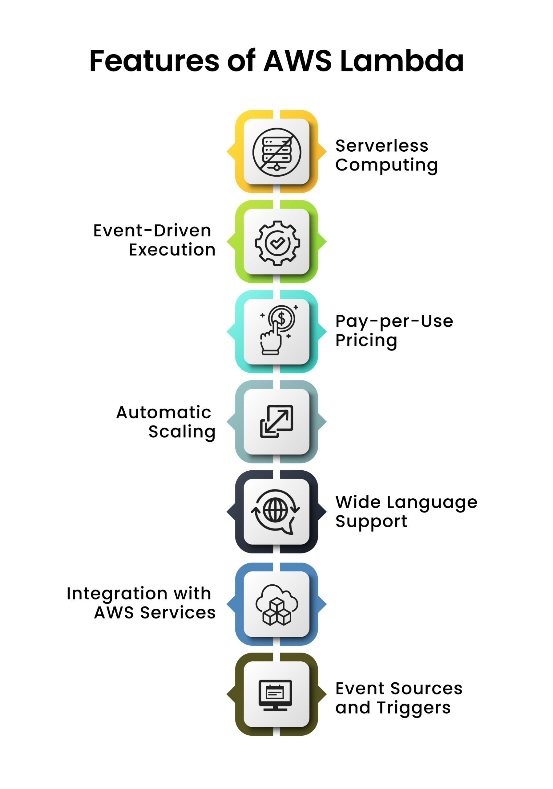 Features of AWS Lambda