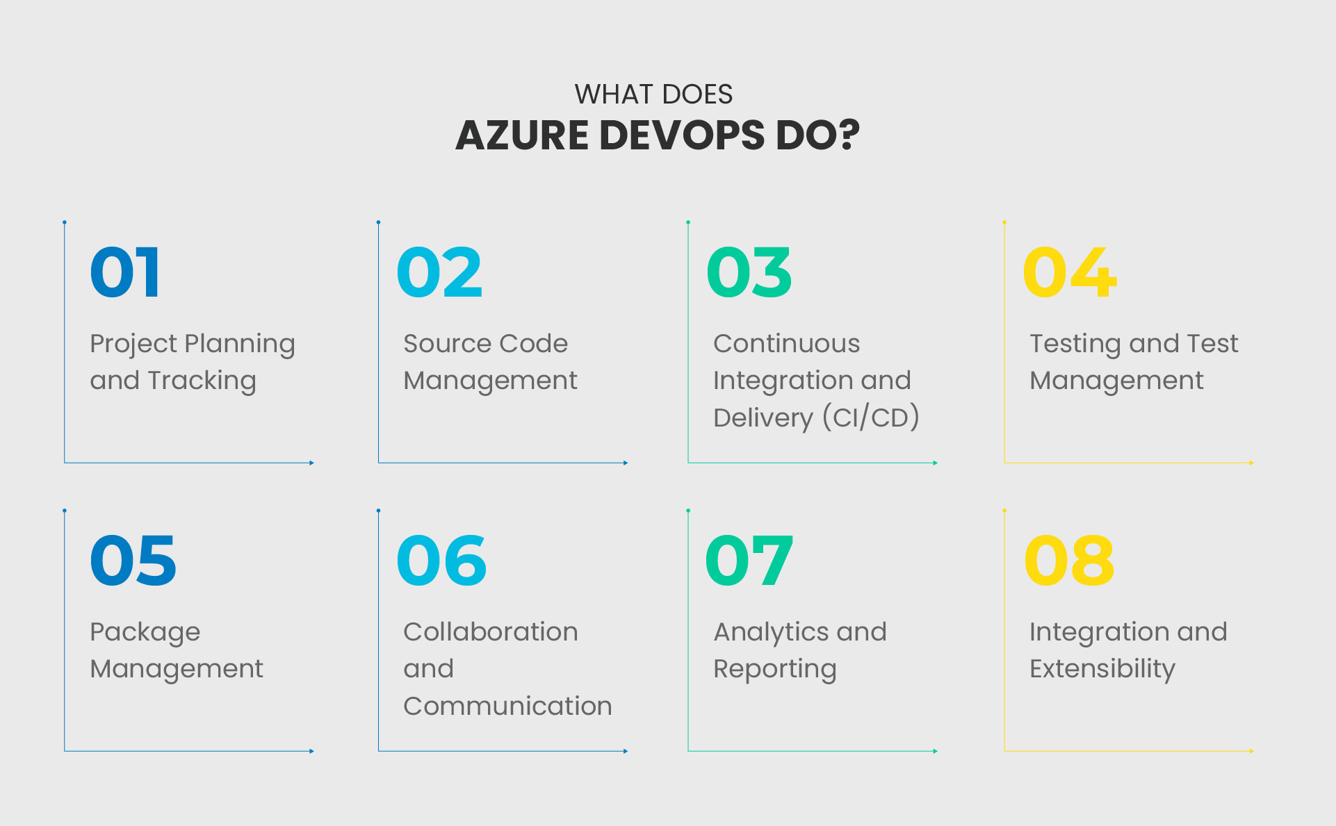 What does Azure DevOps Do