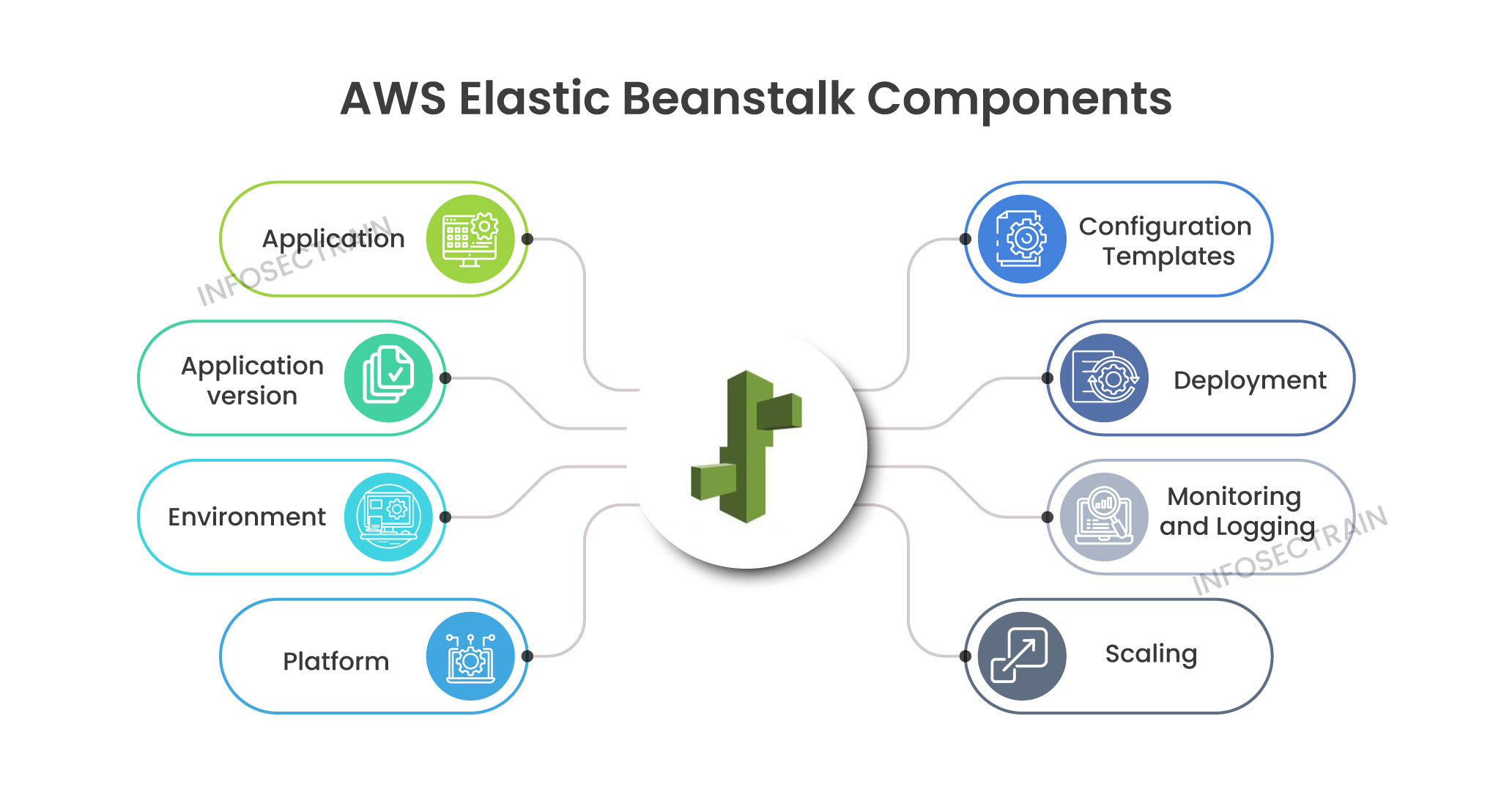 AWS Elastic Beanstalk Components 