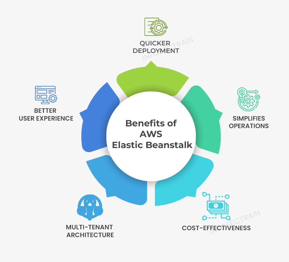 Benefits of AWS Elastic Beanstalk