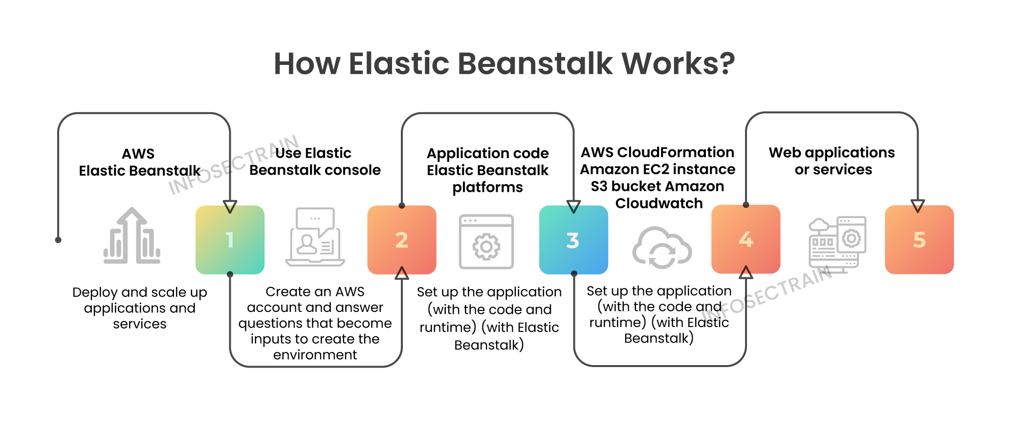 How Does Elastic Beanstalk Work