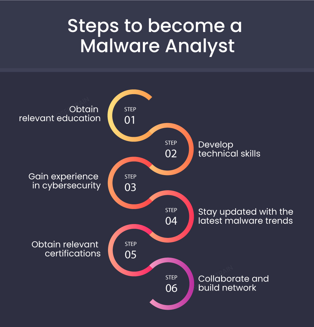 become a Malware Analyst
