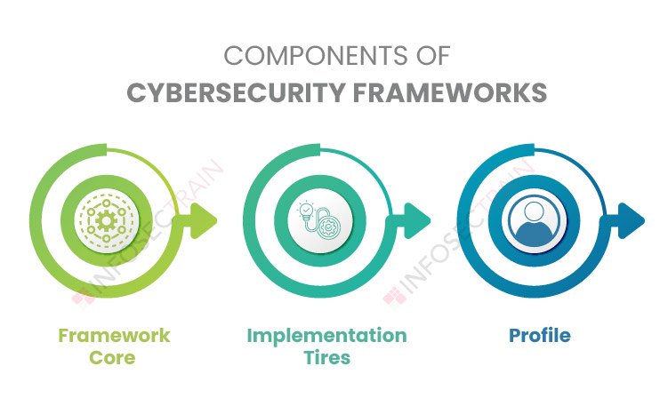 Components of Cybersecurity Framework