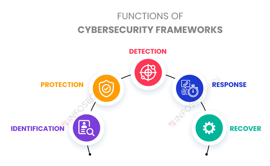 Function of a Cybersecurity Framework