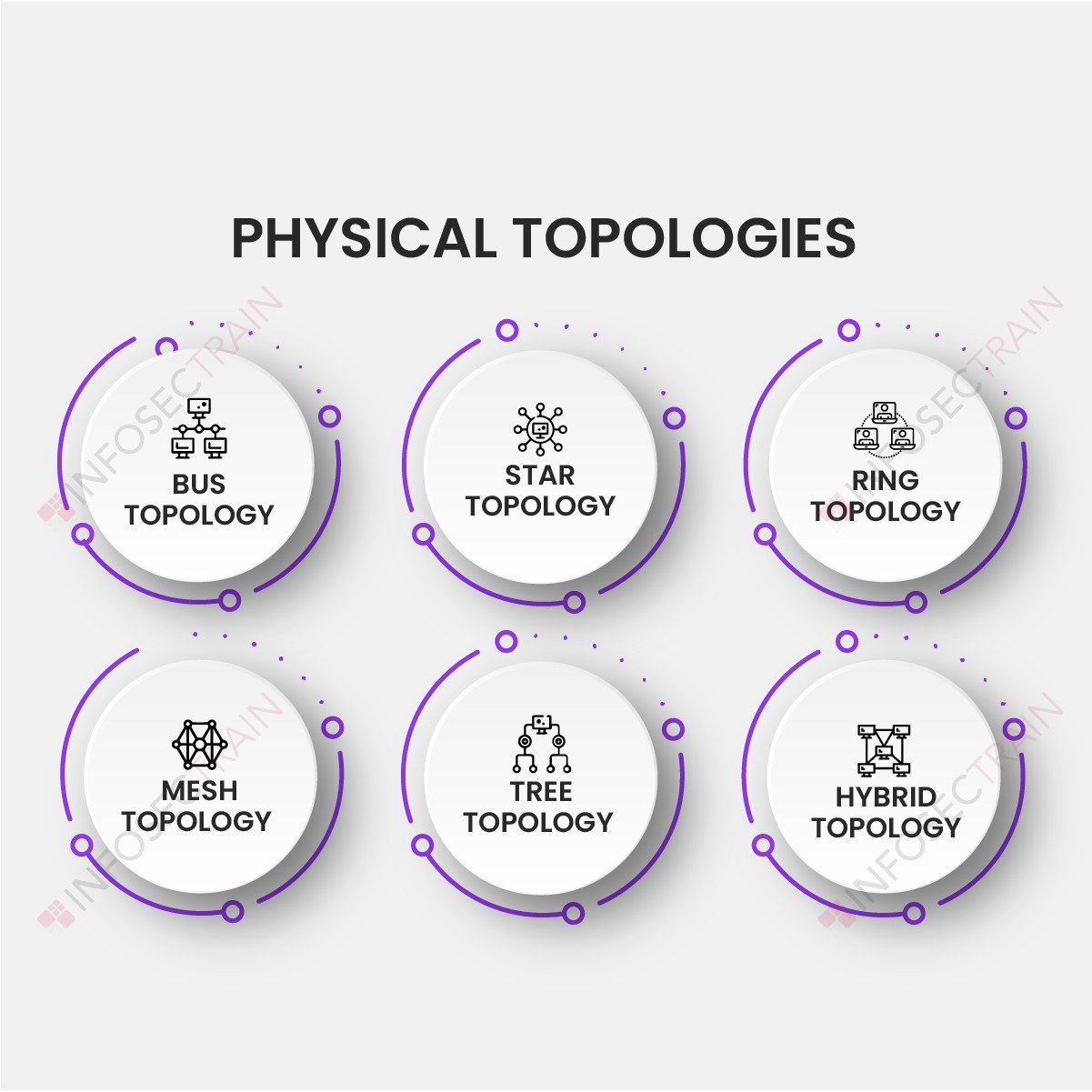 Physical Network Topologies