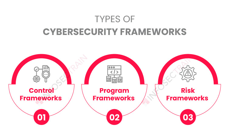 Types of Cybersecurity Frameworks 