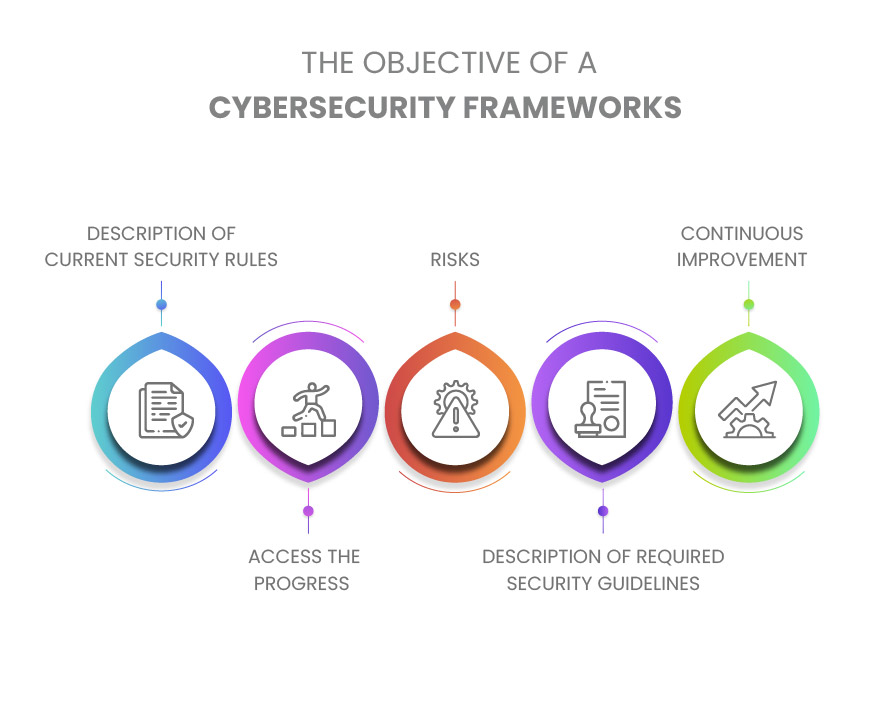 objective of a cyber security framework