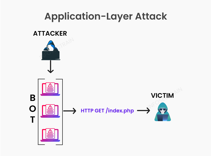Application Layer Attacks
