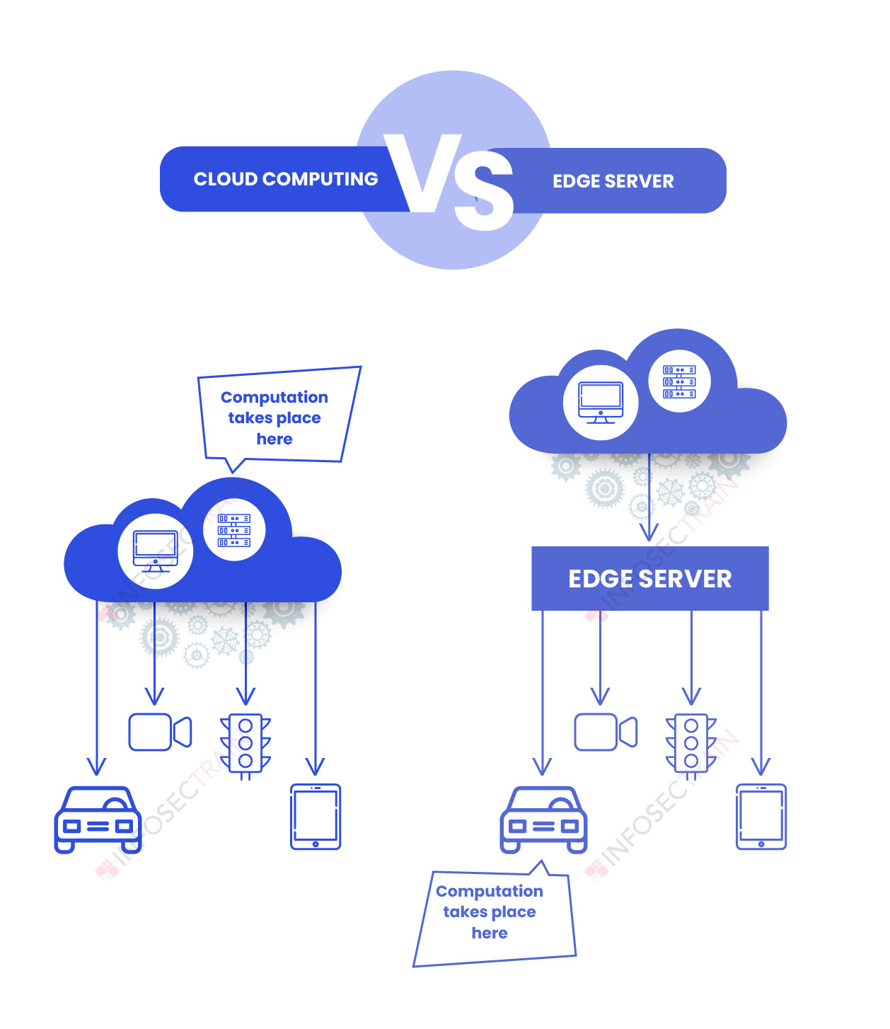 Differences between Cloud Computing and Edge Computing