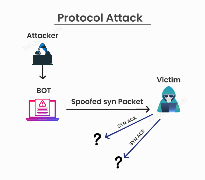 Protocol Attacks