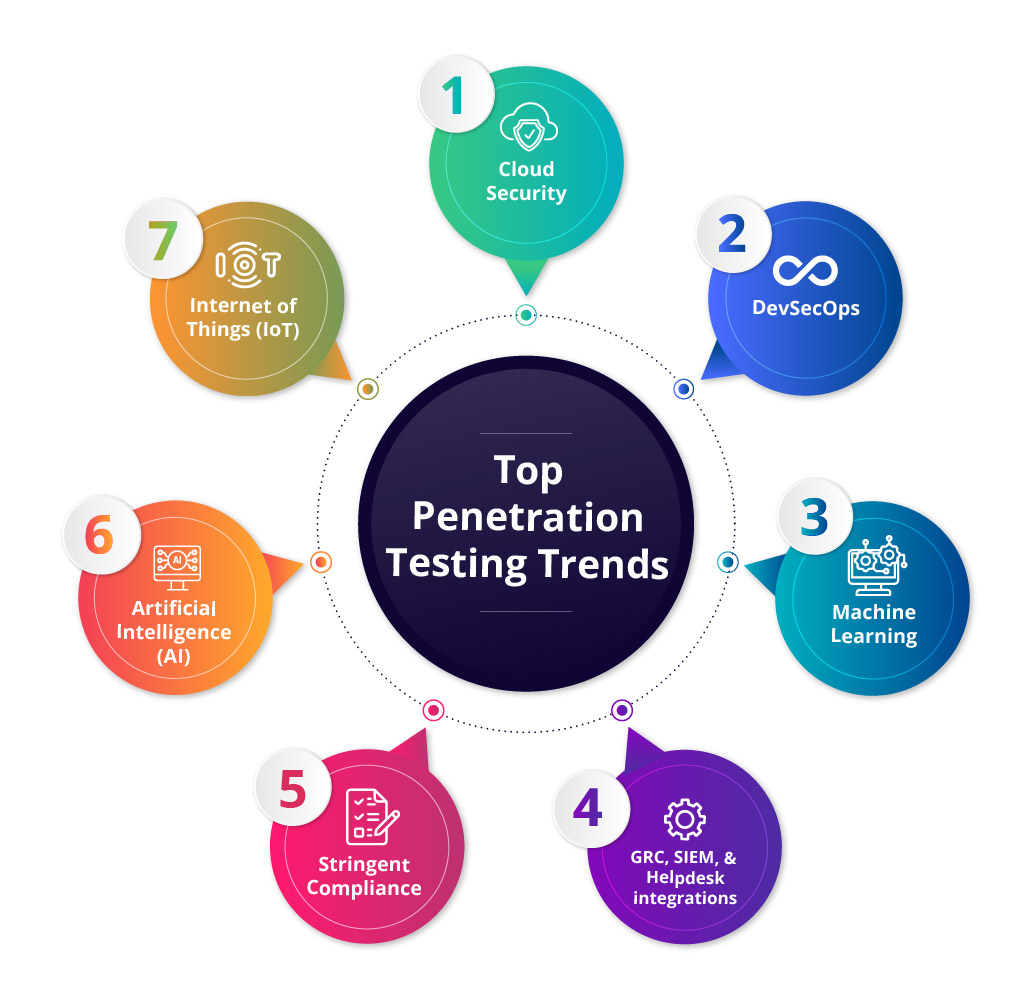Top Future Trends in Penetration Testing